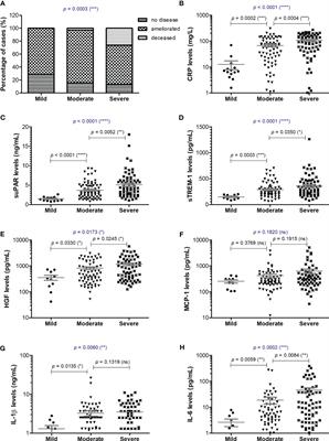 Comparison of C-reactive protein with distinct hyperinflammatory biomarkers in association with COVID-19 severity, mortality and SARS-CoV-2 variants